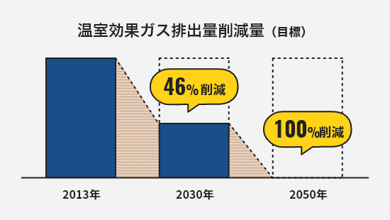 温室効果ガス排出量削減量（目標）