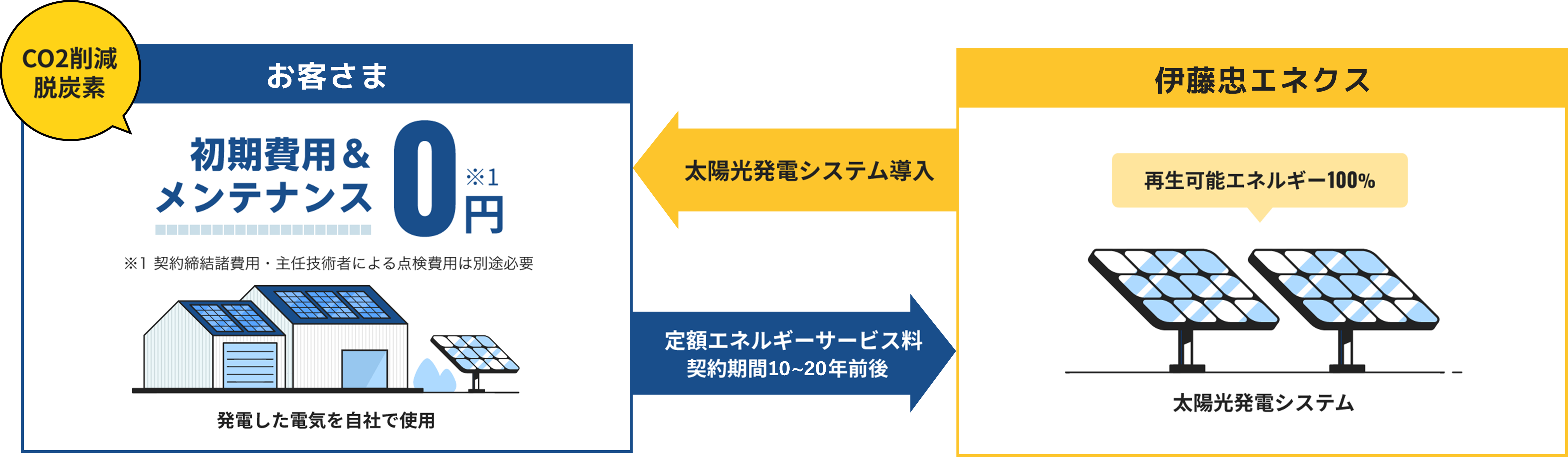 CO2削減脱炭素 初期費用＆メンテナンス0円 ※契約締結諸費用は別途必要