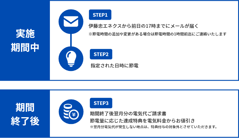 節電インセンティブのグラフ