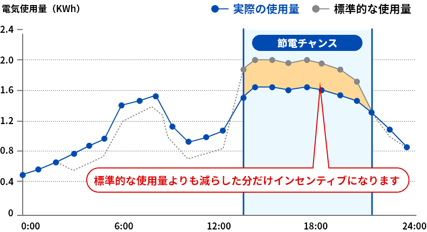 節電インセンティブのグラフ