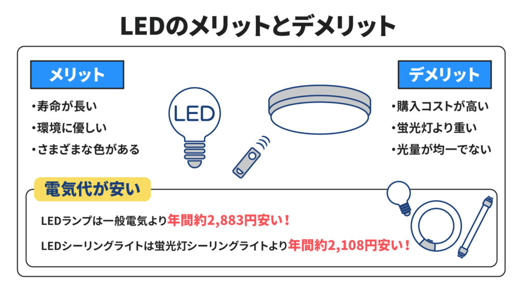 LEDのメリットデメリット