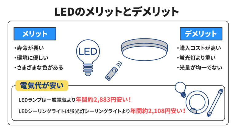 【図解あり】LED × 蛍光灯 × 白熱電球の電気代を比較!何パーセントの削減効果? | 【公式】サービスサイト | 伊藤忠エネクス株式会社