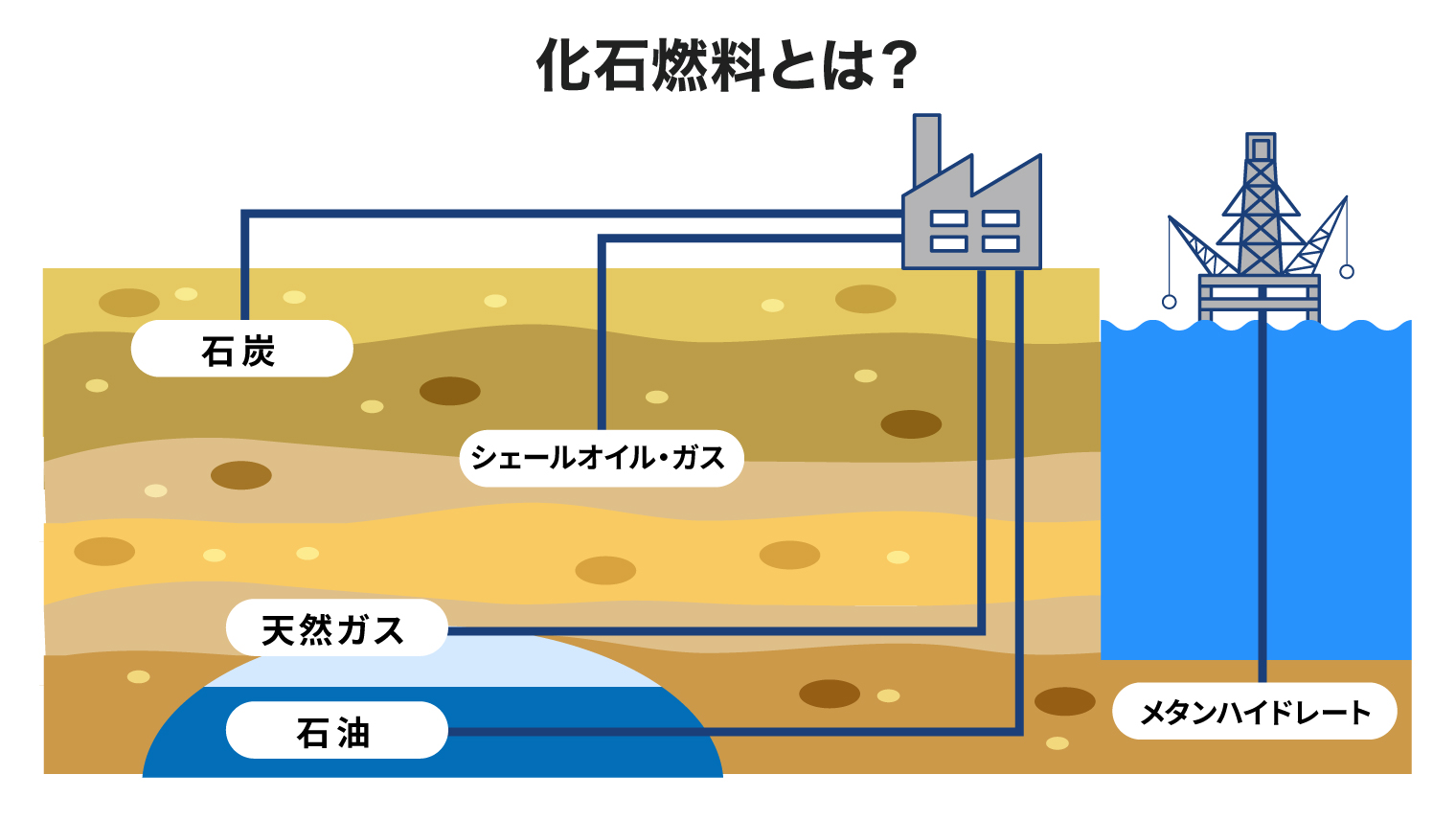 化石燃料とは？