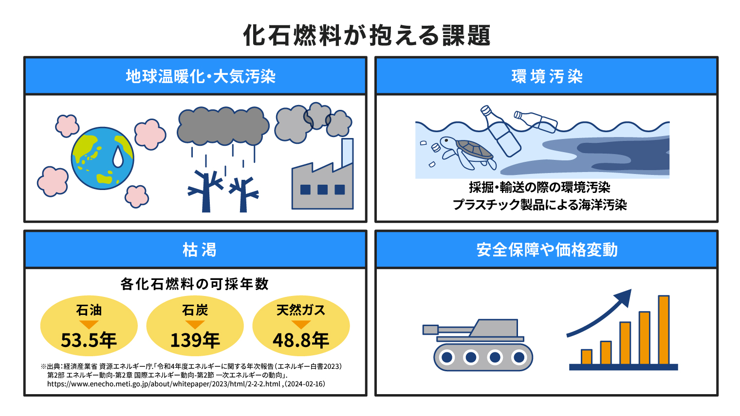 化石燃料が抱える課題