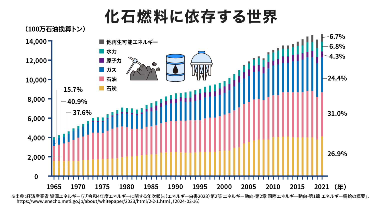 化石燃料に依存する世界