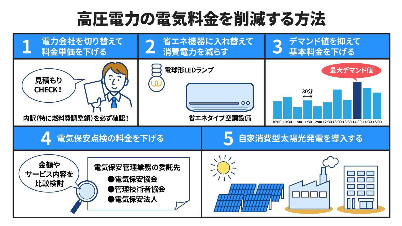 高圧電力の電気料金を削減する5つの方法