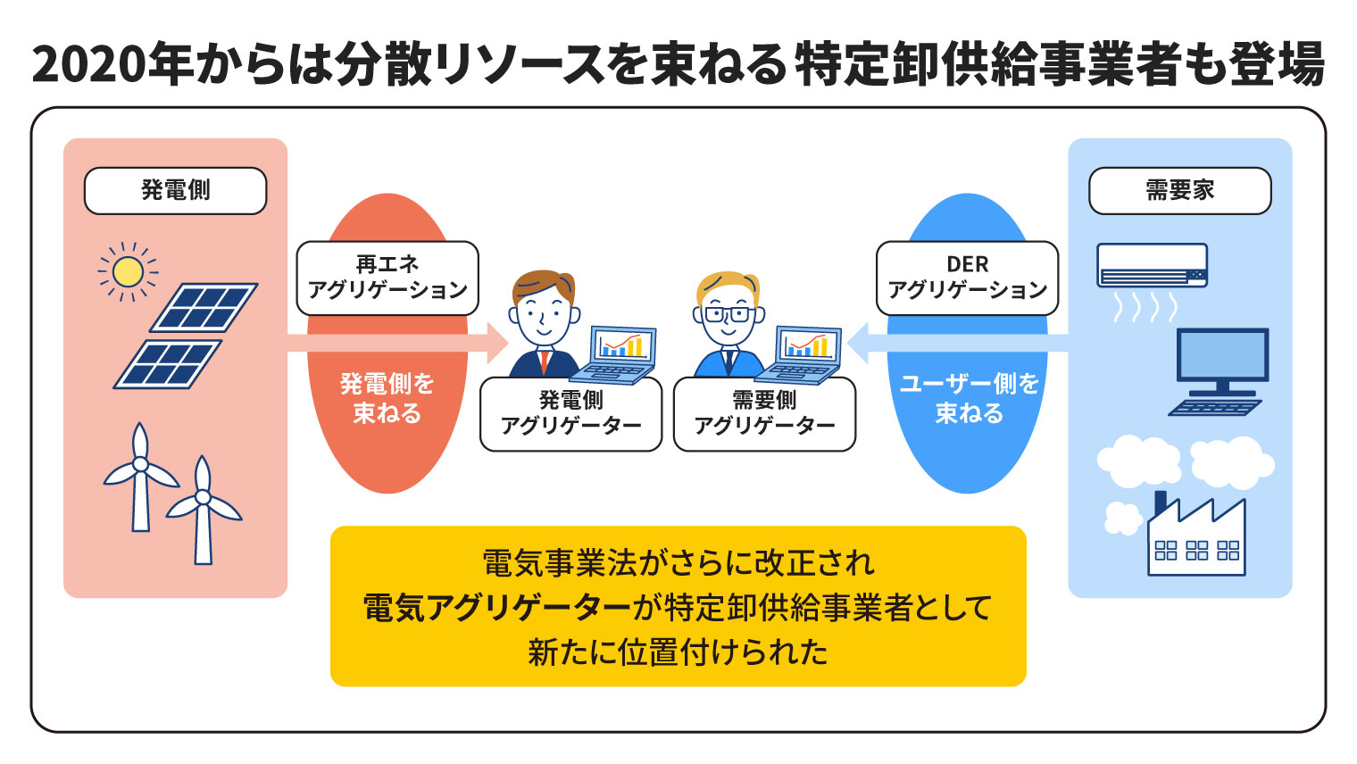 2020年からは分散リソースを束ねる「特定卸供給事業者」も登場