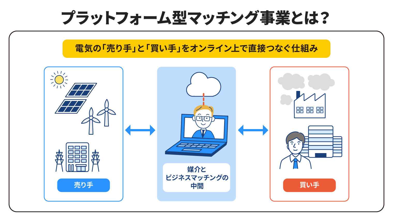 プラットフォーム型マッチング事業
