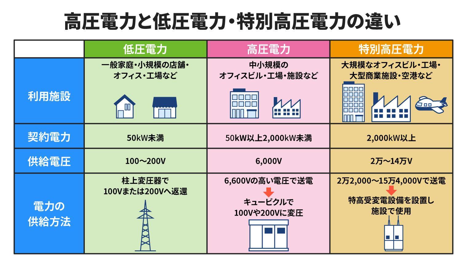 高圧電力と低圧電力・特別高圧電力の違い