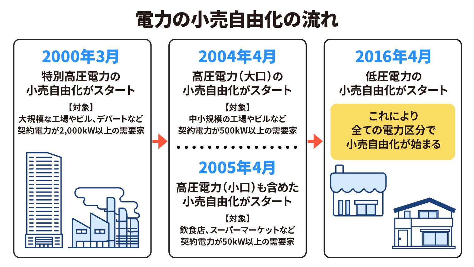 電力の小売自由化の流れ