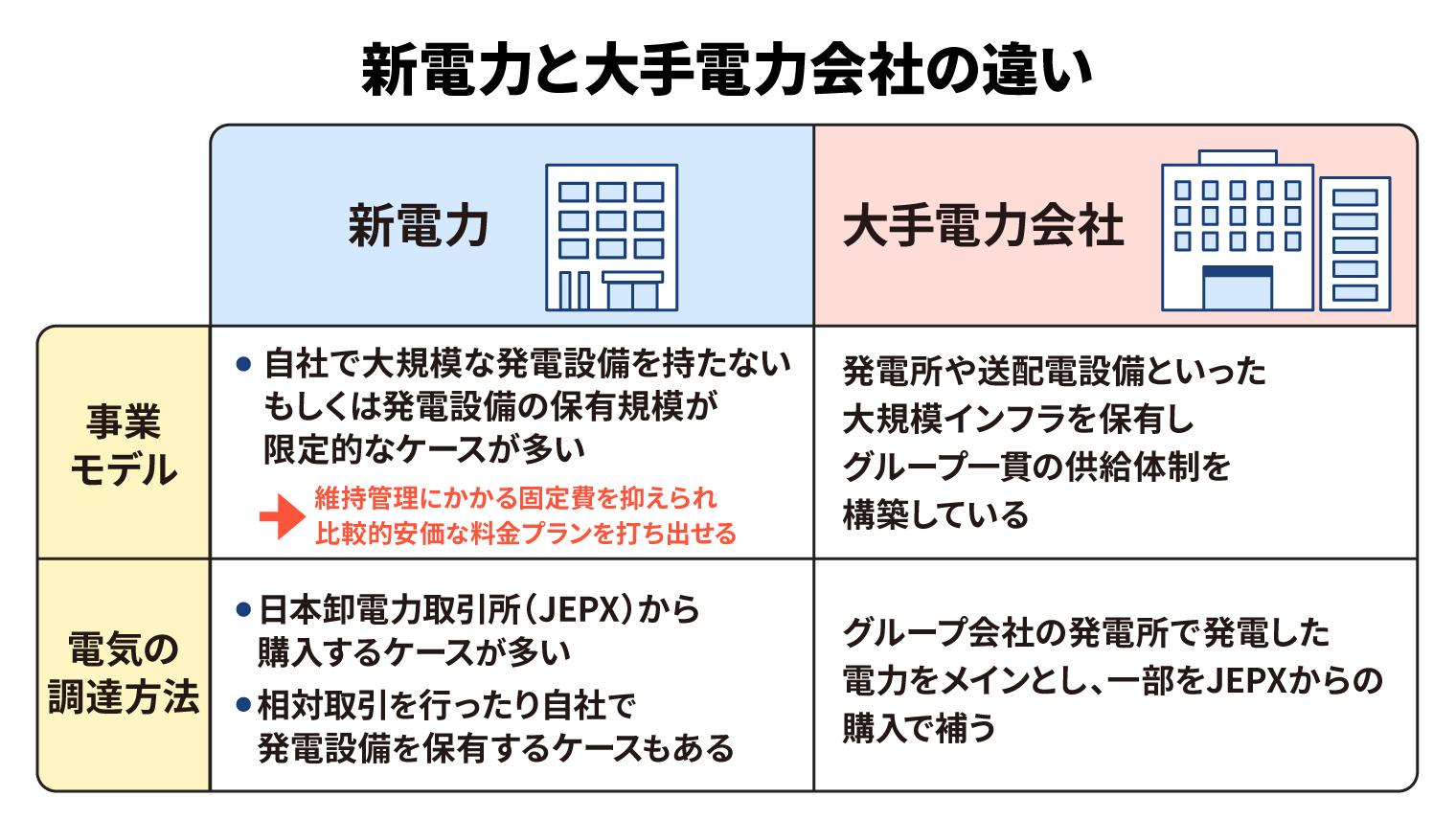新電力と大手電力会社の違い