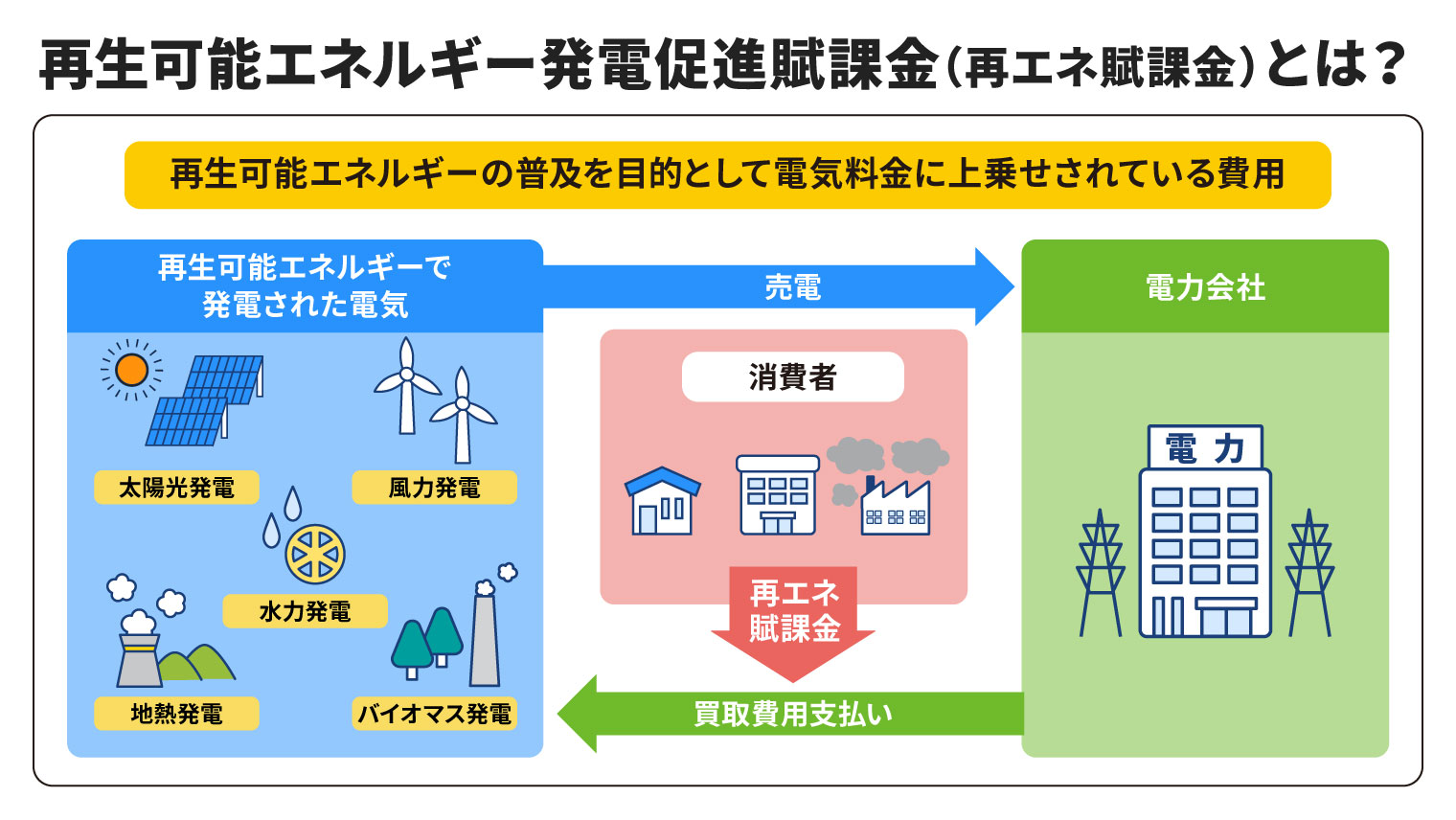 再生可能エネルギー発電促進賦課金(再エネ賦課金)とは?