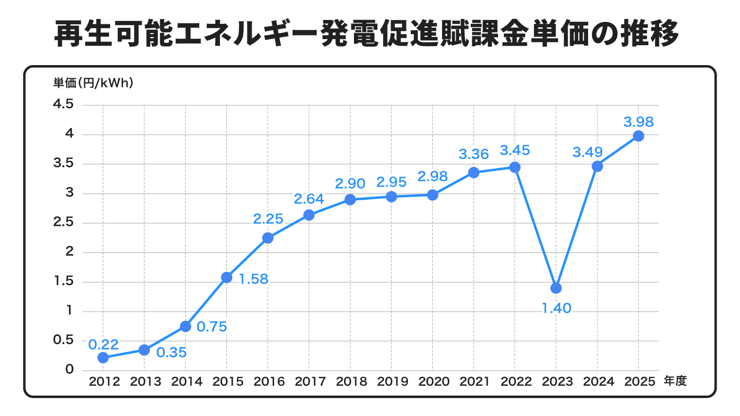 再生可能エネルギー発電促進賦課金単価の推移