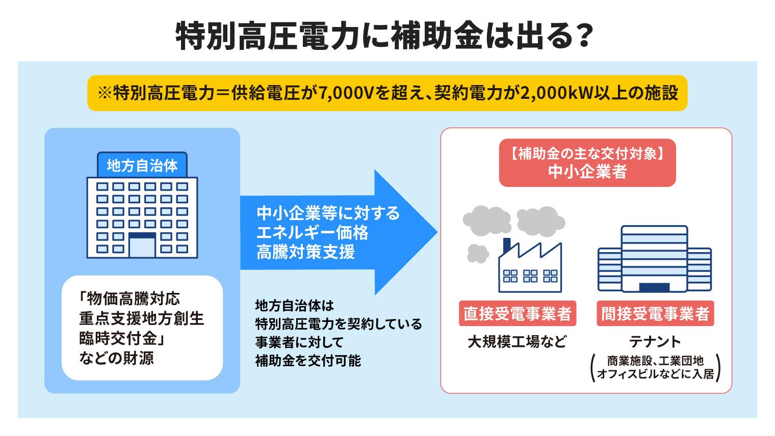 特別高圧電力に補助金は出る？
