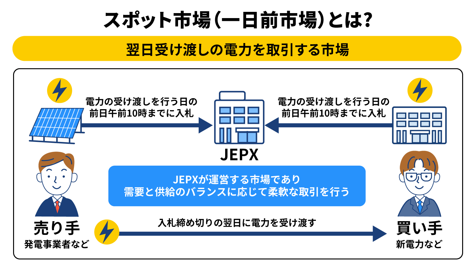 スポット市場(一日前市場)とは?