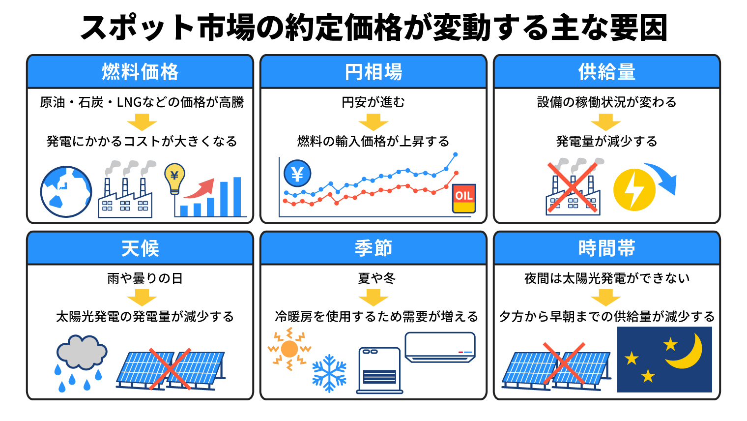 スポット市場の約定価格が変動する主な要因
