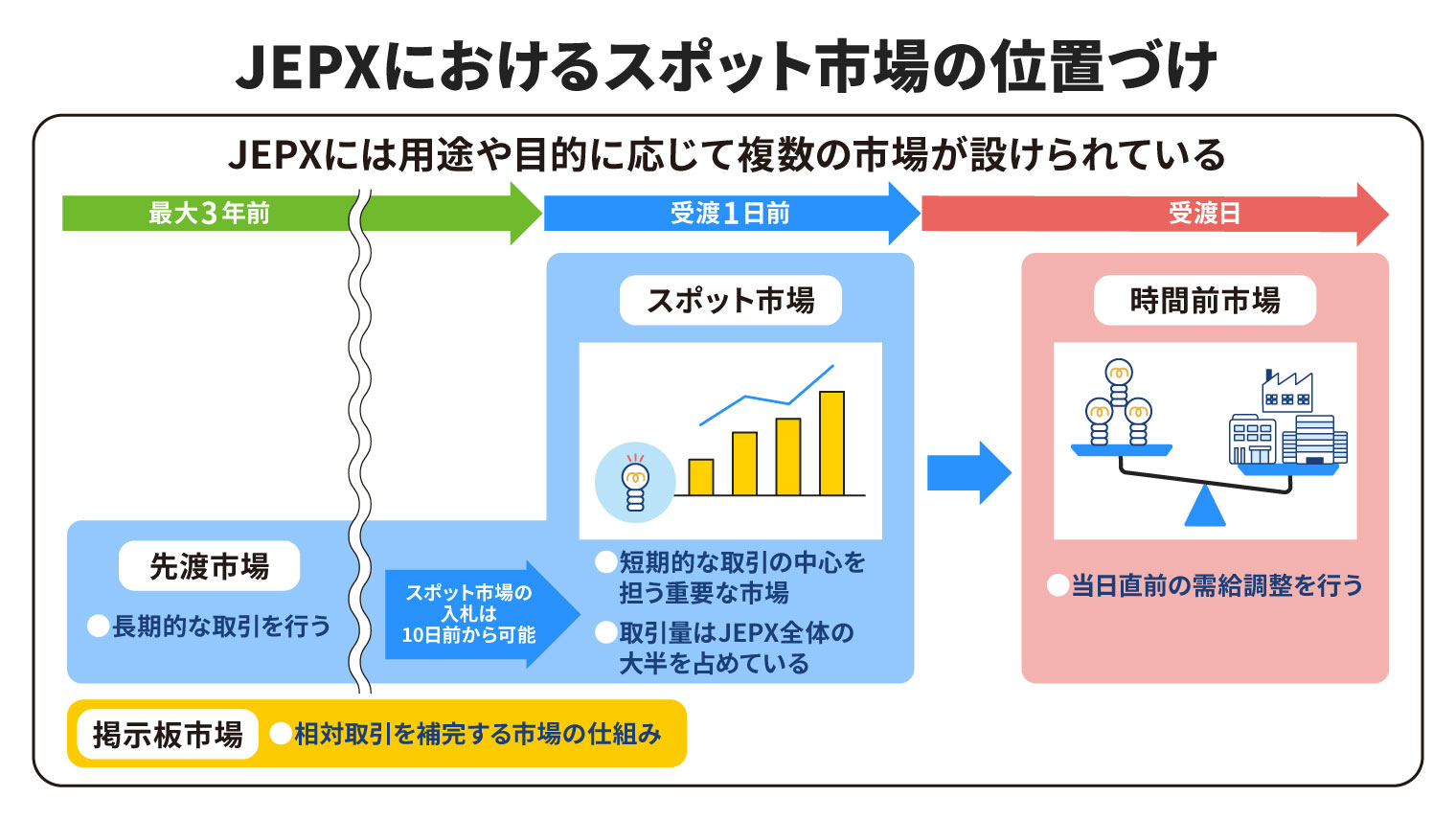 JEPXにおけるスポット市場の位置づけ