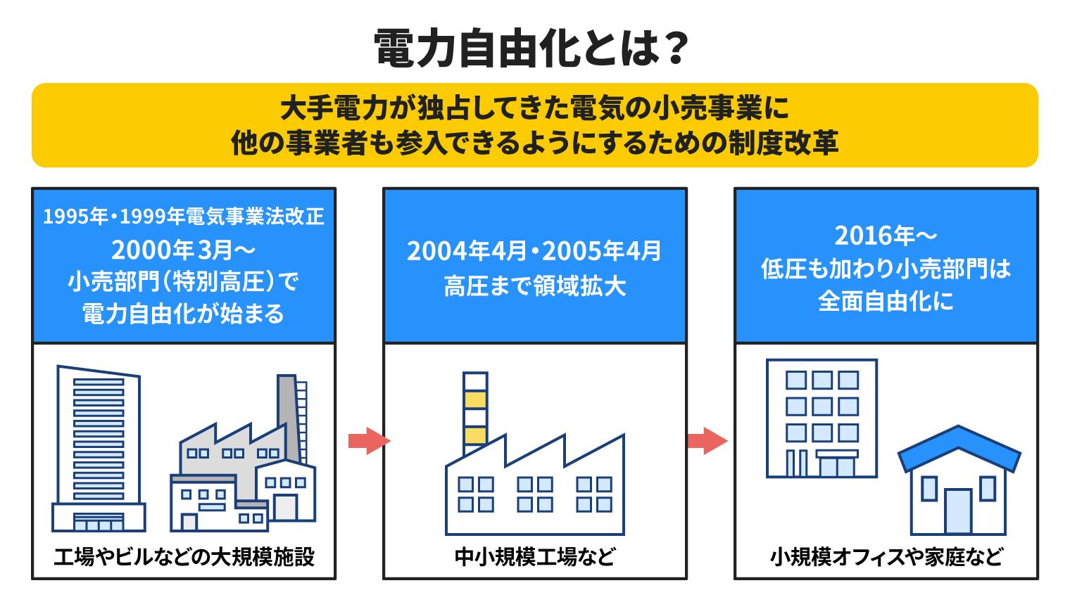 電力自由化とは？