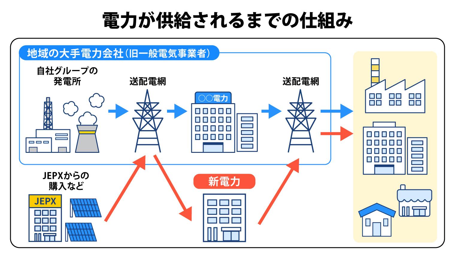 新電力が電力を供給する仕組み