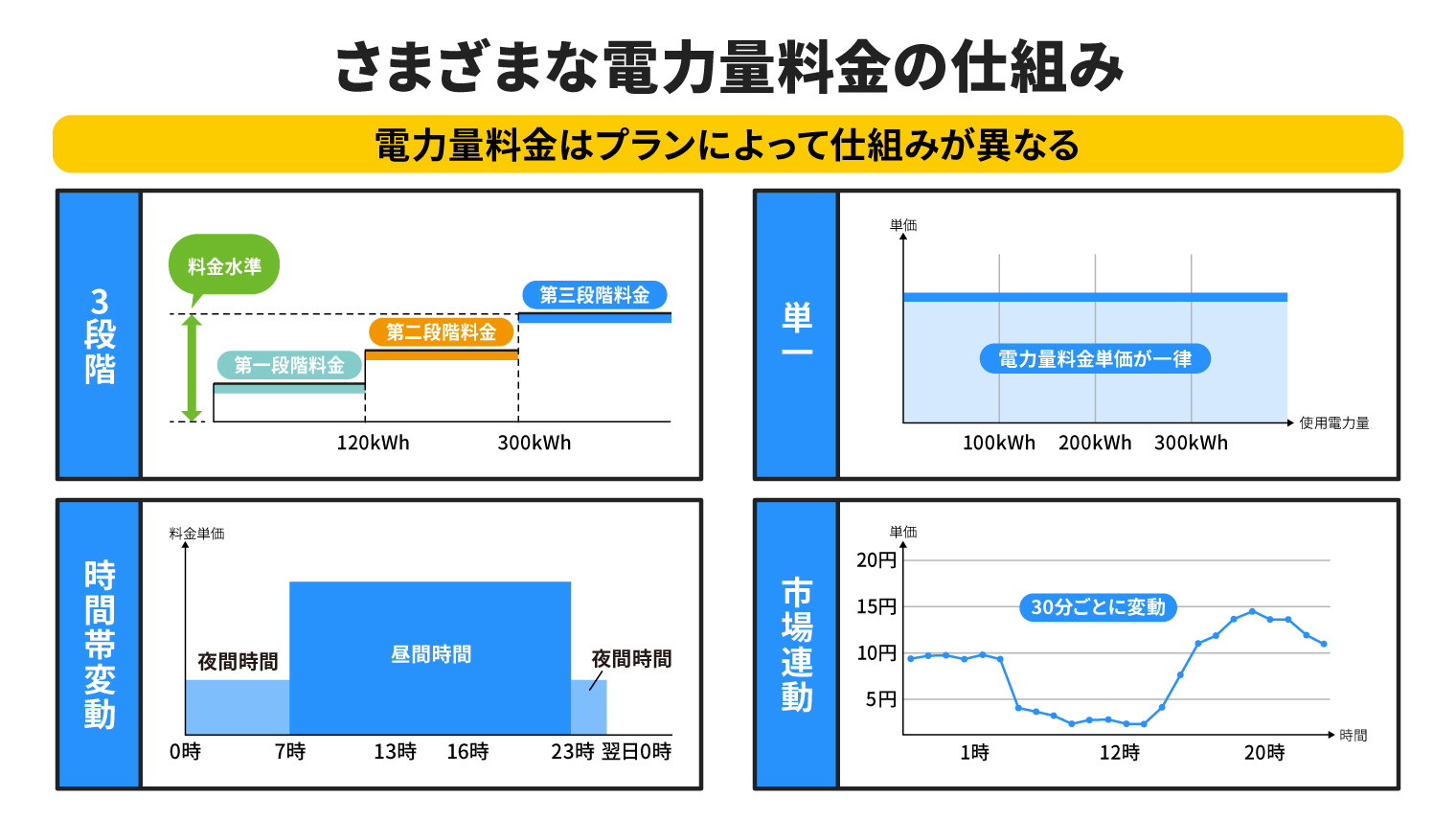 電力量料金