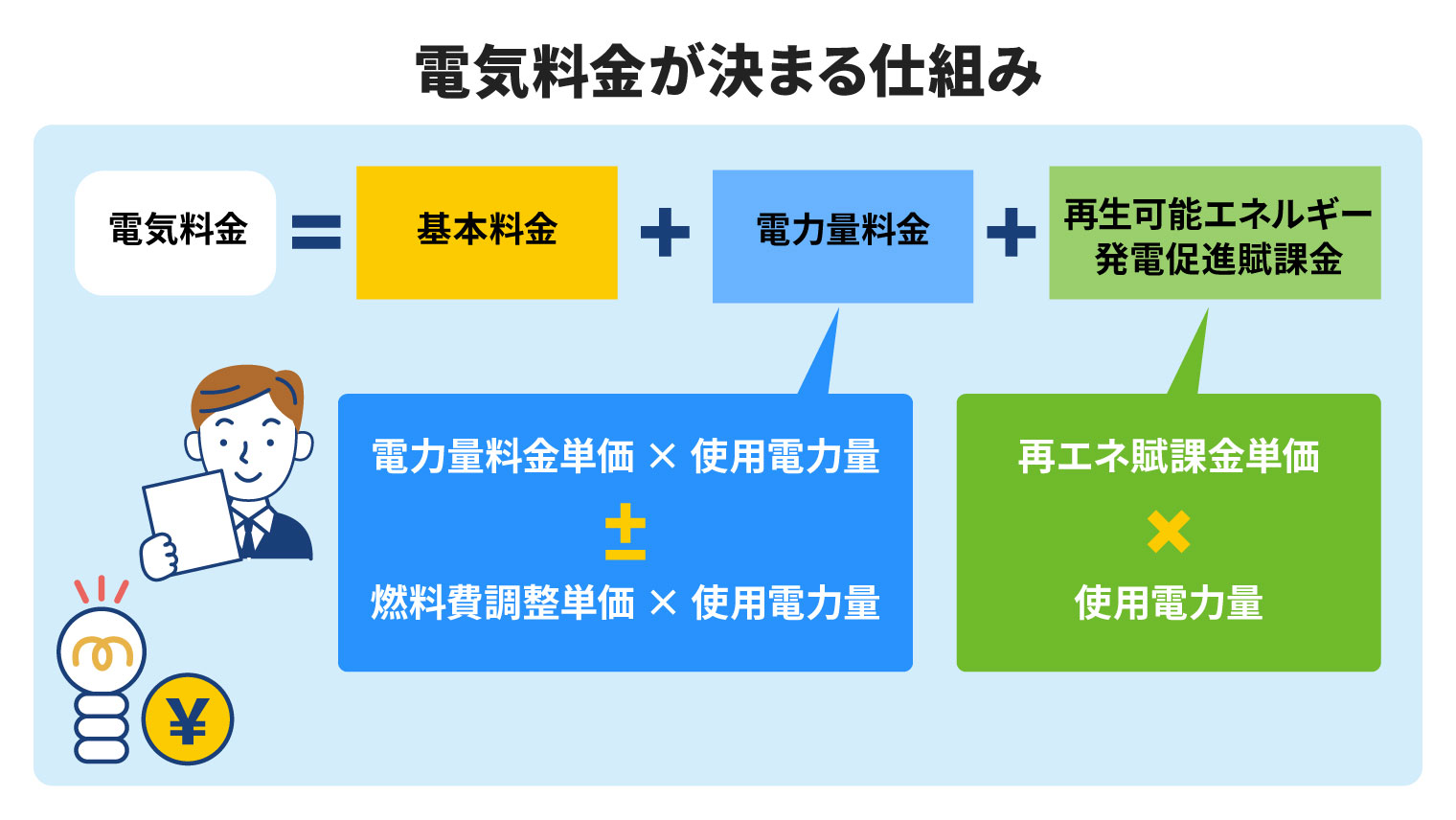 電気料金が決まる仕組み