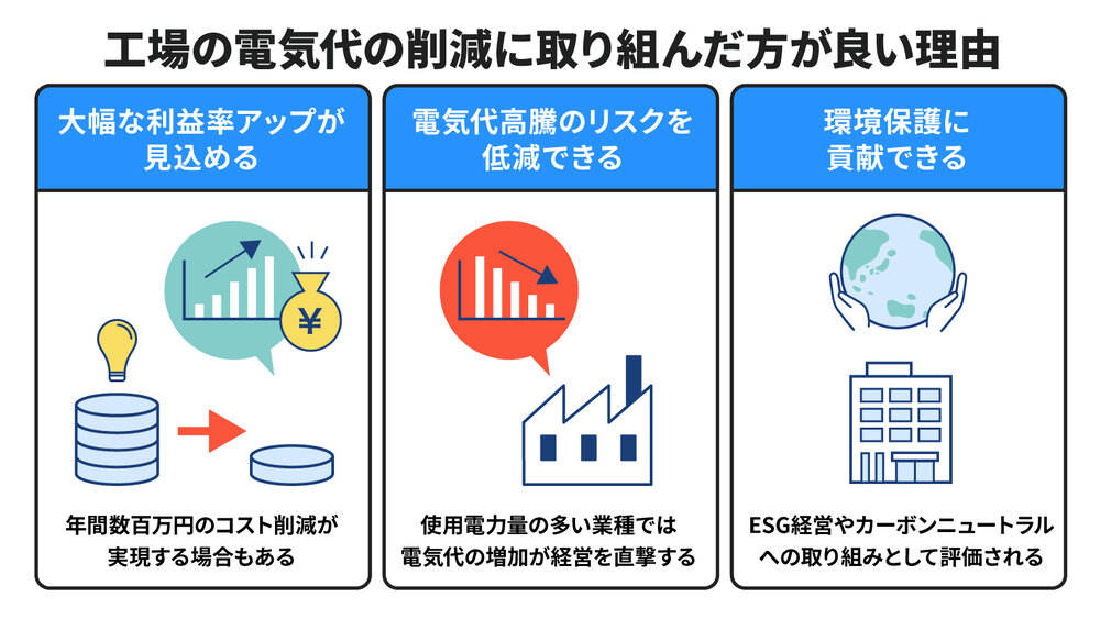 工場の電気代の削減に取り組んだ方が良い理由