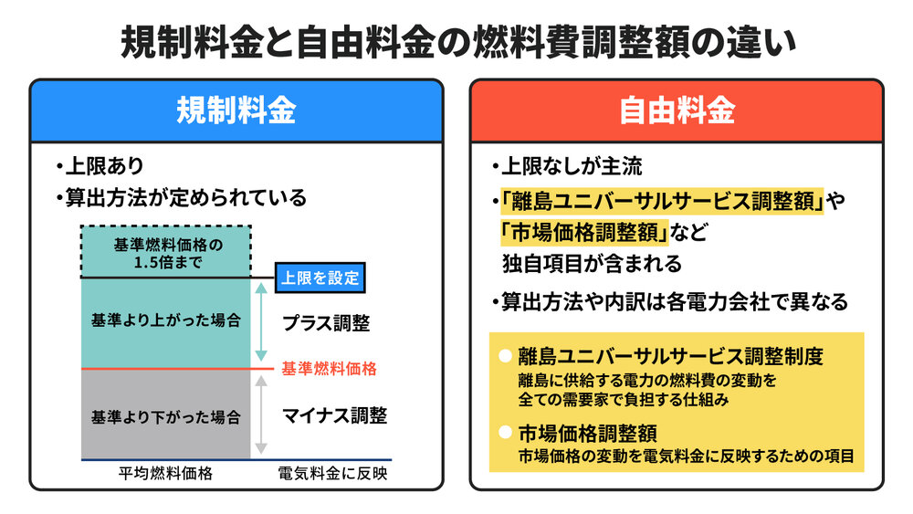 規制料金と自由料金での燃料費調整額の違い