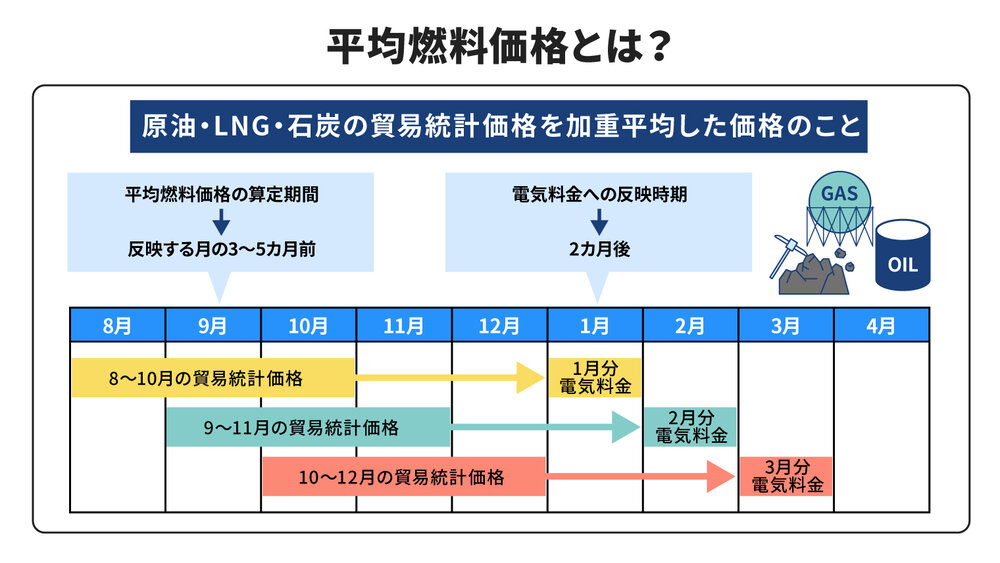 平均燃料価格とは?