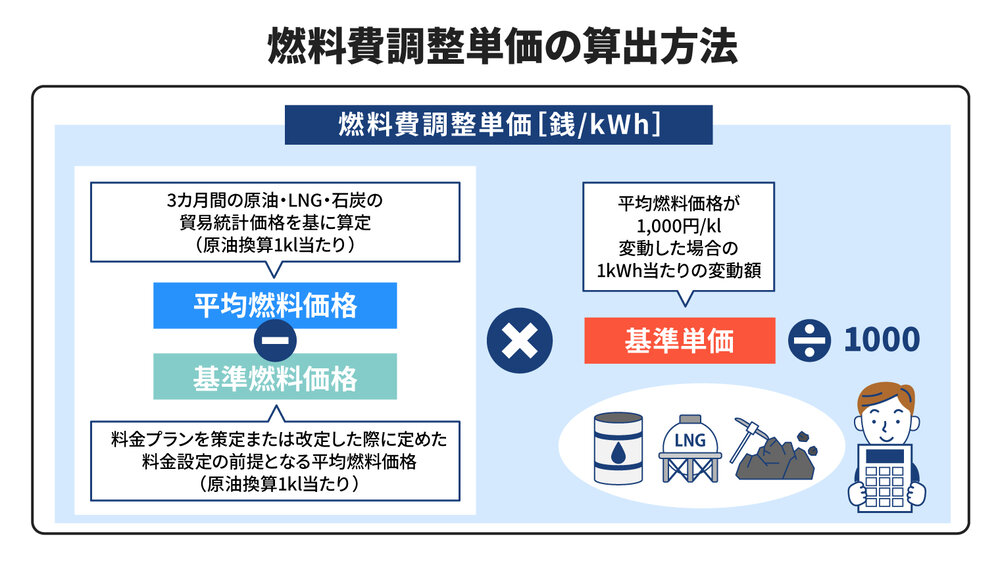 燃料費調整単価の算出方法