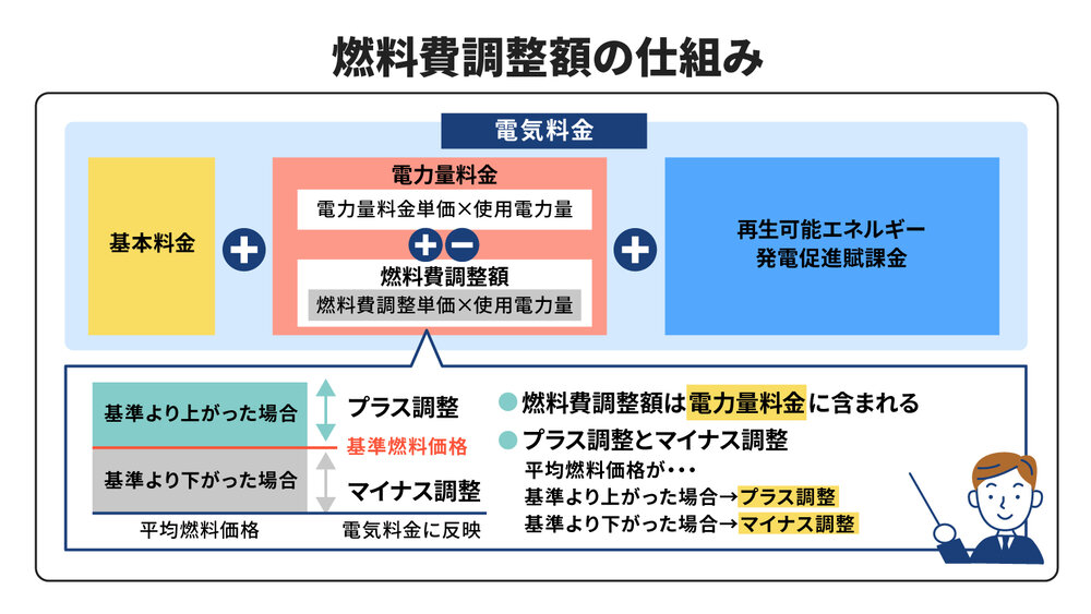 燃料費調整額の仕組み