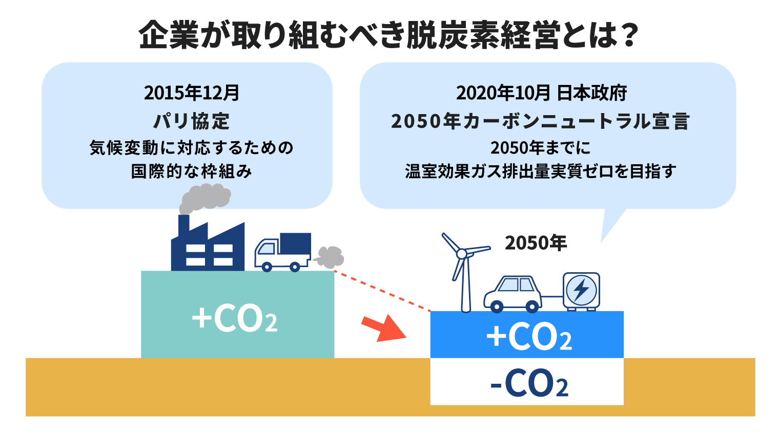 企業が取り組むべき脱炭素経営とは？