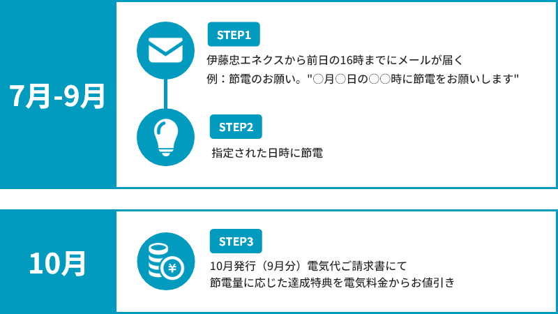 節電インセンティブのグラフ