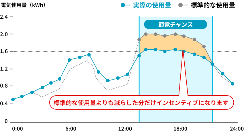 節電インセンティブのグラフ