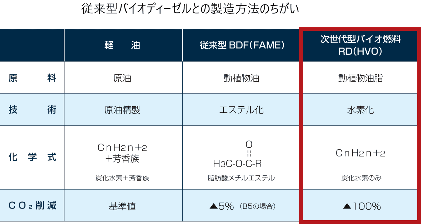 従来型バイオディーゼルとの製造方法のちがい