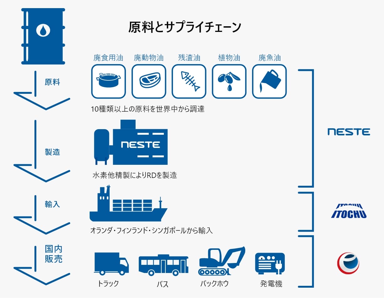 原料とサプライチェーン